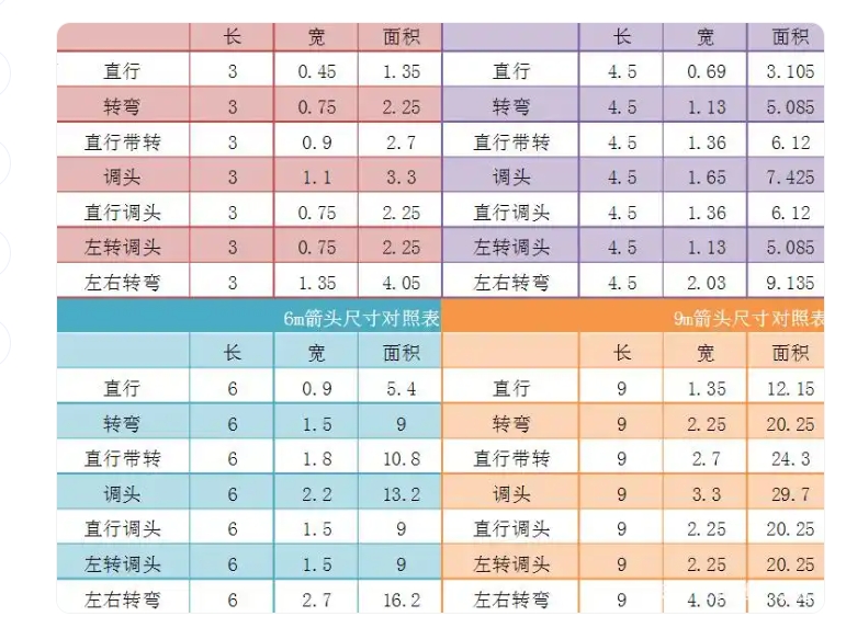 你知道國(guó)標(biāo)交通標(biāo)線導(dǎo)向箭頭的標(biāo)準(zhǔn)尺寸嗎？